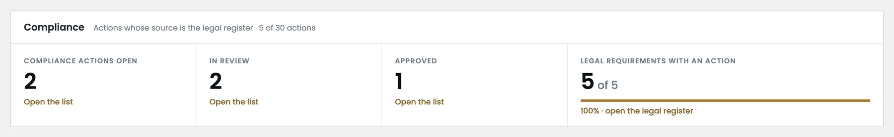 Compliance actions open, in review and approved on the dashboard