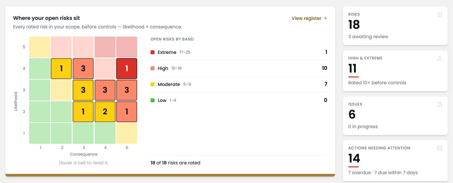 Risk heat map on the Lahebo dashboard with open risks by band