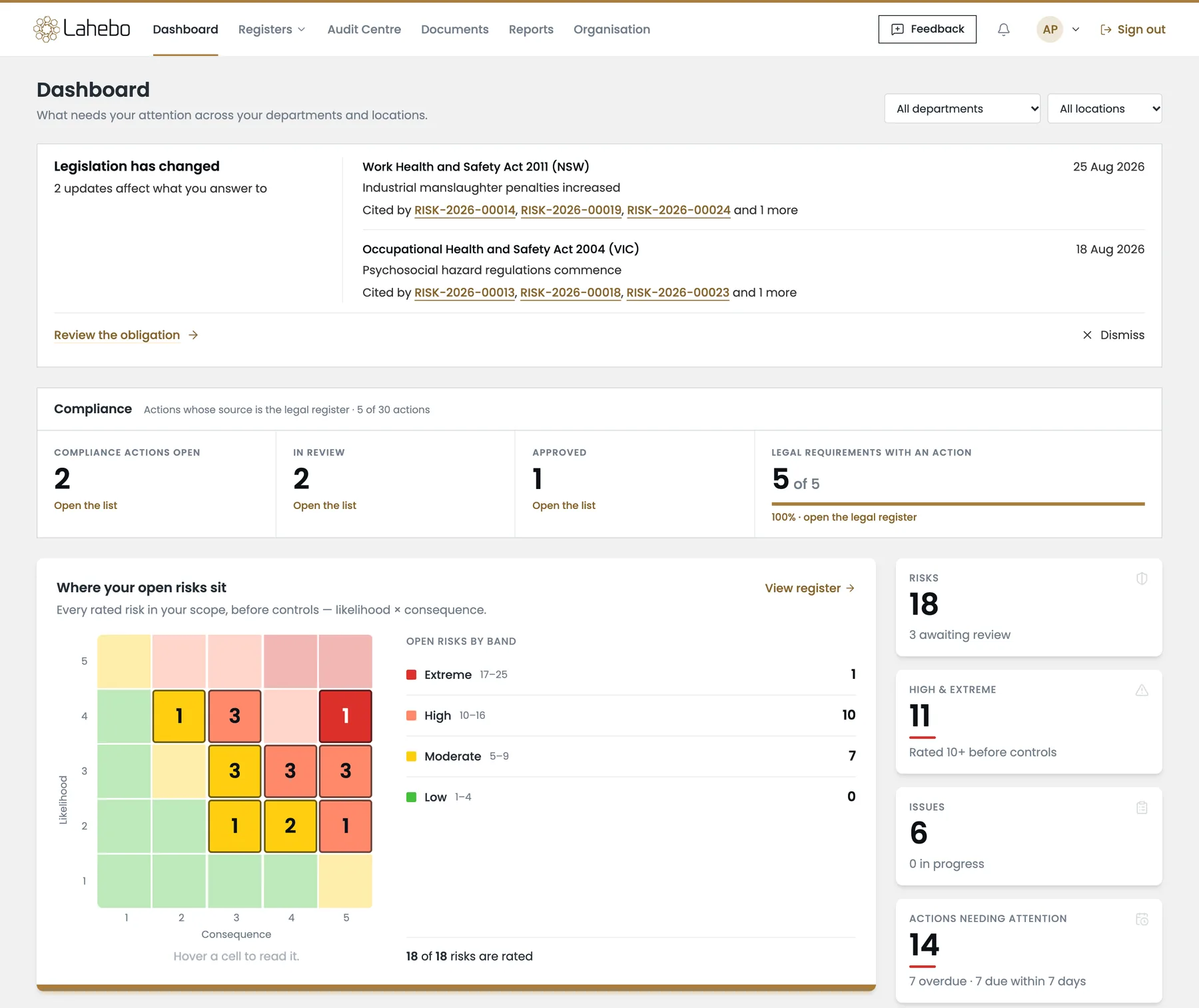 Lahebo dashboard with legislation changes, compliance actions and the risk heat map