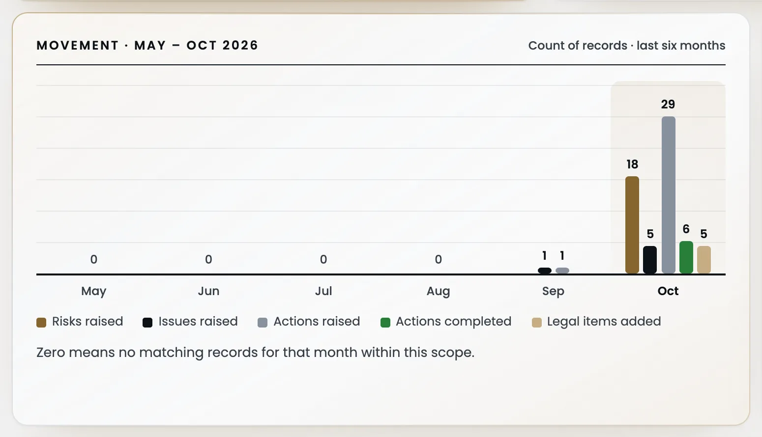 Movement chart of risks, issues, actions and legal items by month