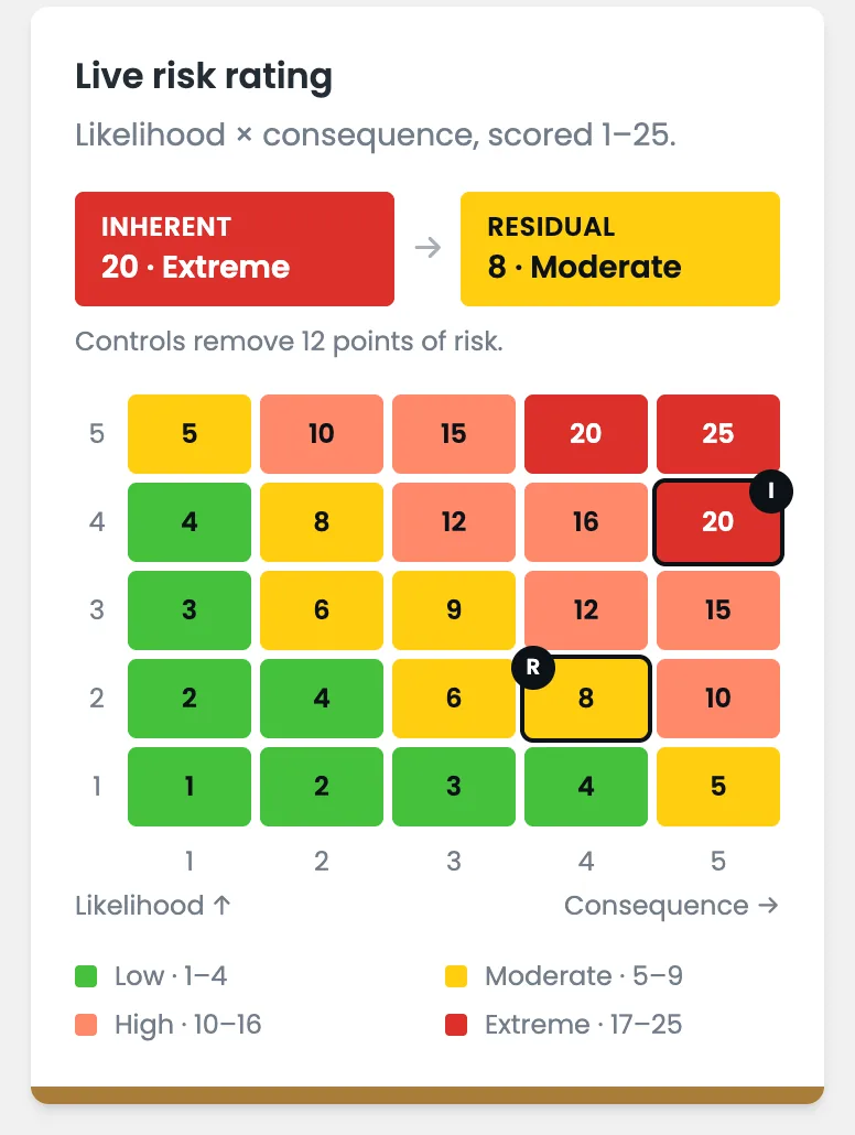 Live risk rating: inherent 20 Extreme to residual 8 Moderate