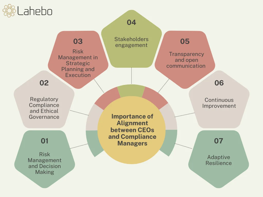 Alignment between CEOs and Compliance Managers