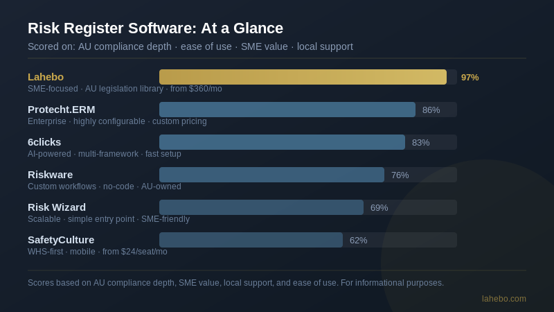 Risk Register Software Comparison Chart for Australian Businesses