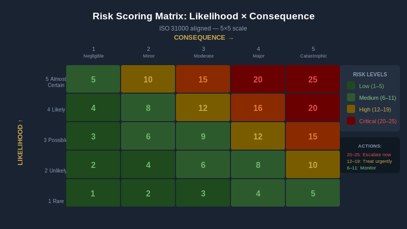 5x5 Risk Scoring Matrix for Australian Businesses, Likelihood x Consequence