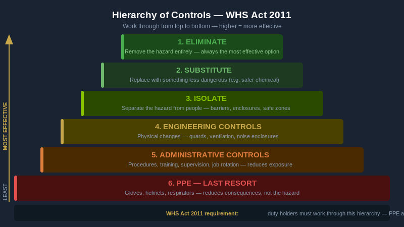 Hierarchy of controls for WHS risk management, six-level pyramid from elimination to PPE