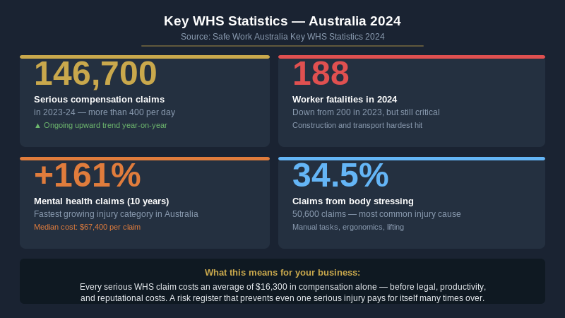 Key WHS statistics for Australian workplaces, 146,700 claims, 188 fatalities, 161% mental health increase, 34.5% body stressing