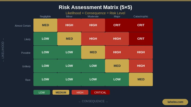 5x5 risk assessment matrix heat map showing likelihood vs consequence grid with colour-coded risk levels