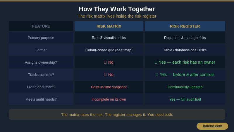 Comparison table showing risk matrix vs risk register features side by side
