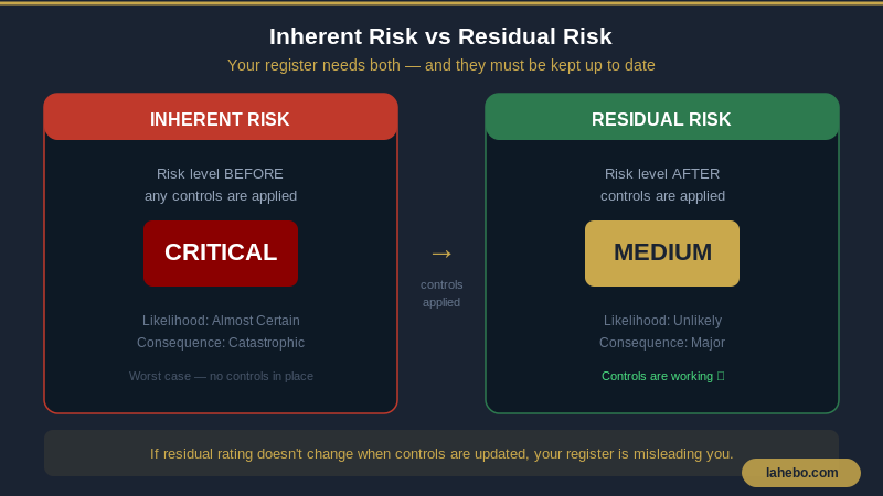 Inherent vs residual risk comparison, showing risk level before and after controls are applied
