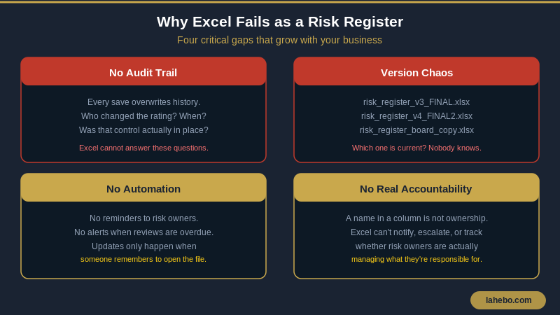 Four critical limitations of Excel risk registers, no audit trail, version chaos, no automation, no accountability