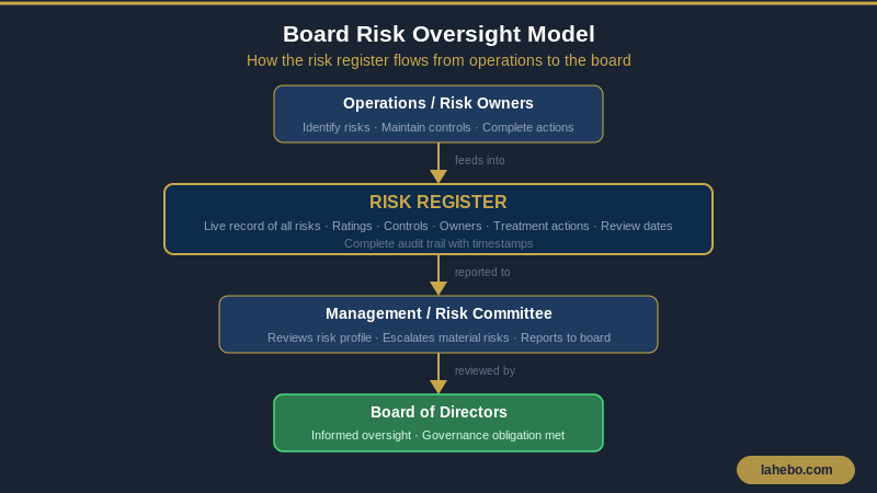 Board risk oversight model showing how the risk register flows from operations through management to the board