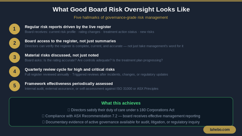 Five hallmarks of good board risk oversight, regular reporting, register access, material risk discussion, quarterly review, framework assessment