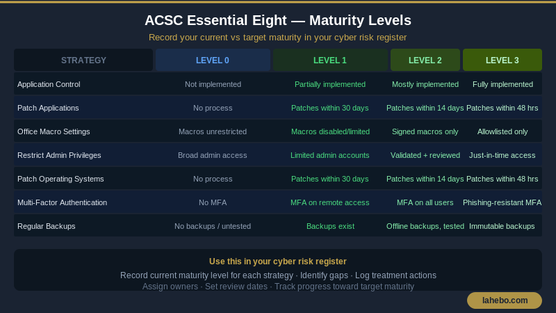 ACSC Essential Eight maturity levels table, showing Level 0 through Level 3 for each of the 8 strategies