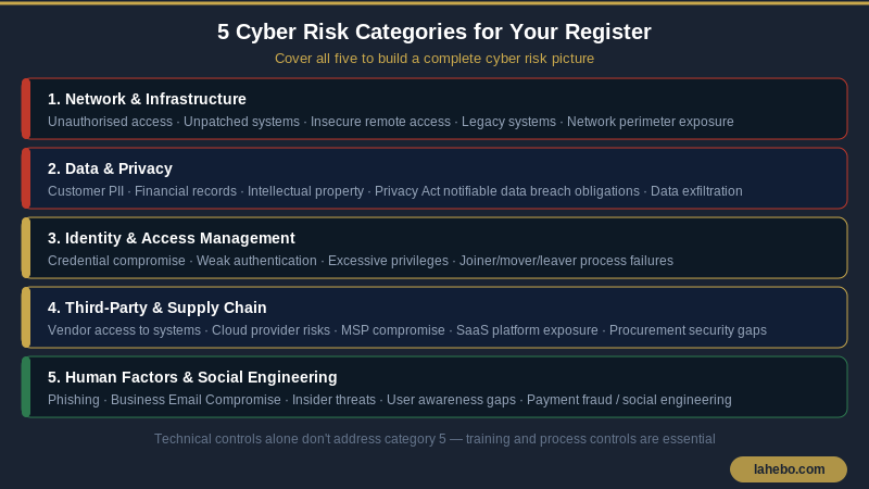 Five cyber risk categories every Australian business risk register should cover