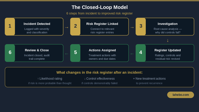 The six-step closed-loop model connecting incident management back to the risk register
