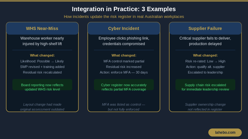 Three real-world examples of integrated risk register and incident management: WHS, cyber, and supplier