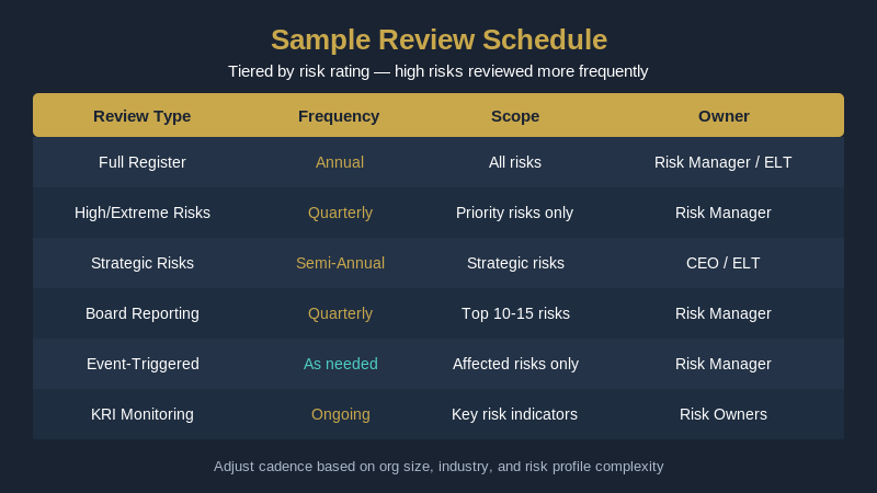 Sample risk register review schedule table, tiered by risk rating and review type