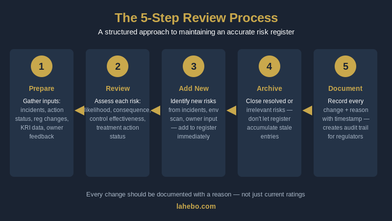 The 5-step risk register review process