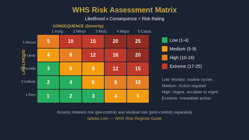 WHS risk assessment matrix showing likelihood times consequence equals risk rating