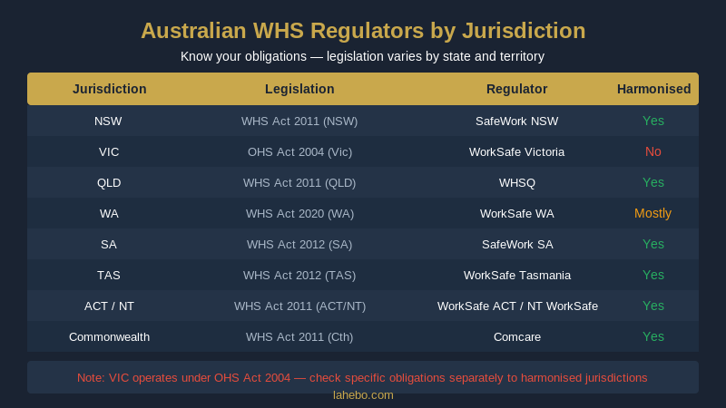 Australian WHS regulators by state and territory, harmonised vs non-harmonised jurisdictions