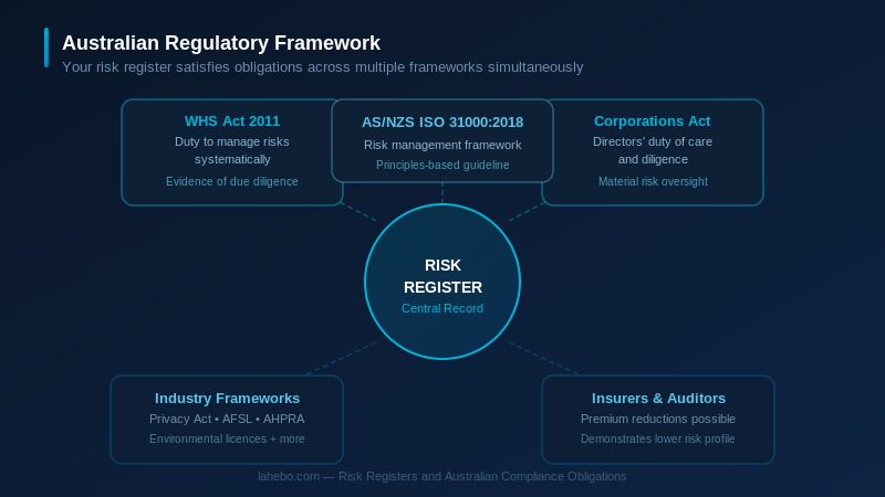 Risk registers supporting Australian compliance: WHS Act, Corporations Act, ISO 31000