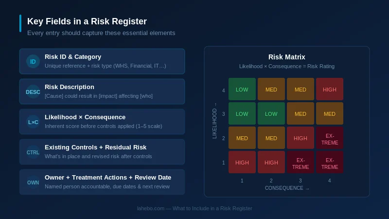 Key fields in a risk register: ID, category, likelihood, consequence, controls, owner