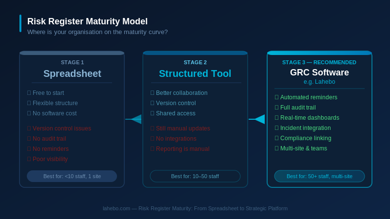 Risk register maturity model from spreadsheet to GRC platform