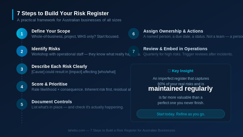 7-step framework for building a risk register from scratch