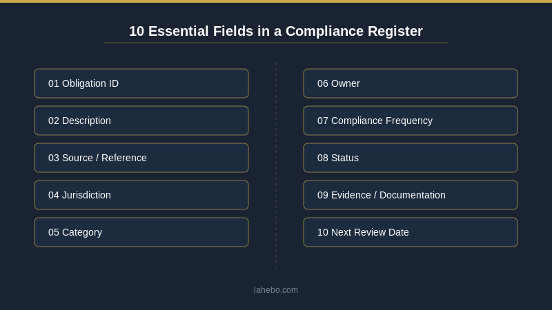 10 essential fields in a compliance register