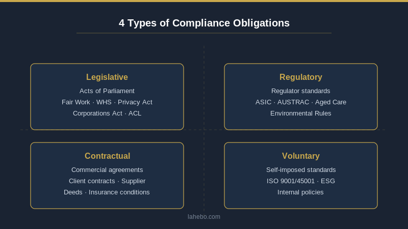 4 types of compliance obligations: legislative, regulatory, contractual, voluntary