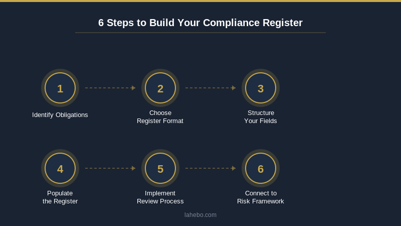6 steps to build a compliance register