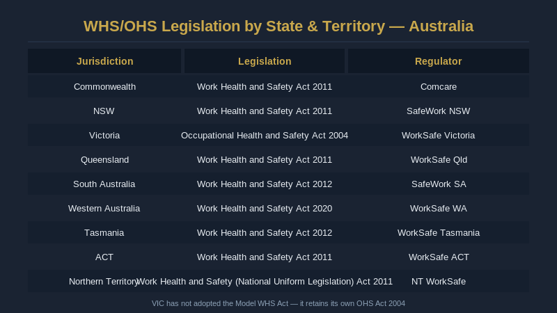 WHS and OHS legislation by state and territory in Australia, comparison table
