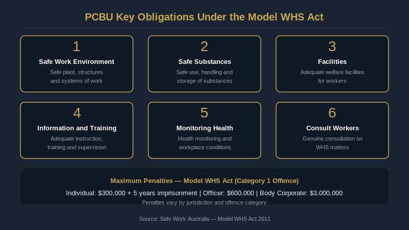 PCBU key obligations under the Model WHS Act and penalty structure
