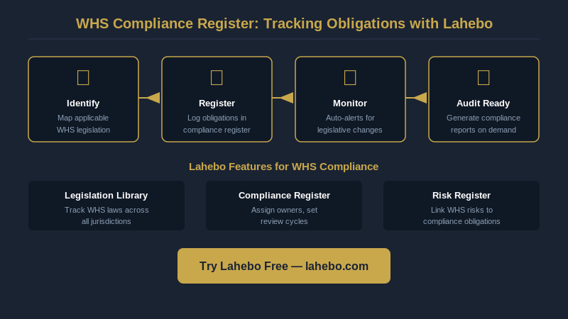 WHS compliance register workflow with Lahebo, identify, register, monitor, audit