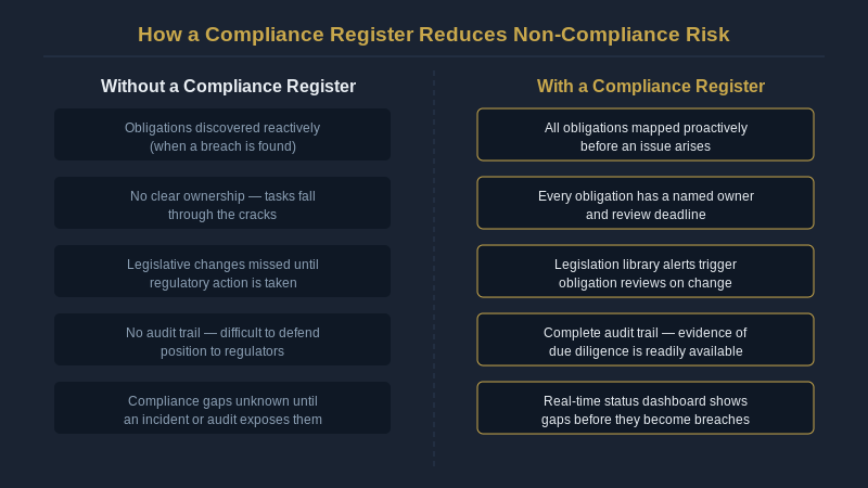 Compliance register before and after comparison, how it reduces non-compliance risk