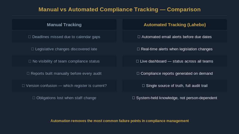 Manual vs automated compliance tracking, side-by-side comparison of key differences