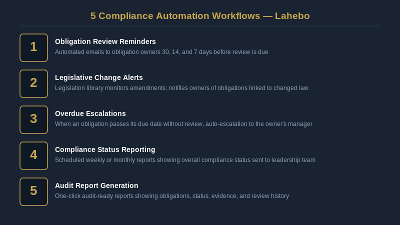 Five compliance automation workflows in Lahebo, reminders, alerts, escalations, reporting, and audit generation