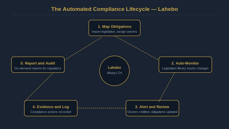 The automated compliance lifecycle in Lahebo, five stages from obligation mapping to audit reporting