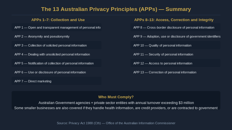 The 13 Australian Privacy Principles (APPs) summary, who must comply