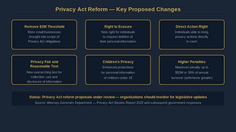 Privacy Act reform proposals, six key changes organisations need to prepare for