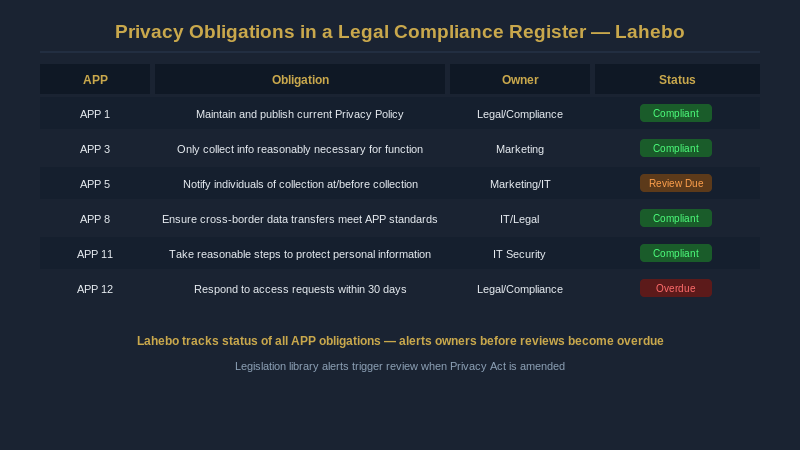 Privacy obligations in a legal compliance register in Lahebo, APP tracking with status and owners