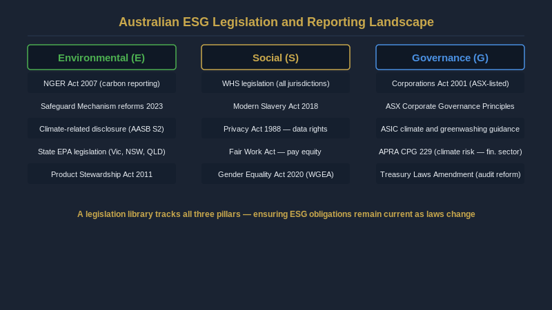 Australian ESG legislation landscape, Environmental, Social, and Governance regulatory framework