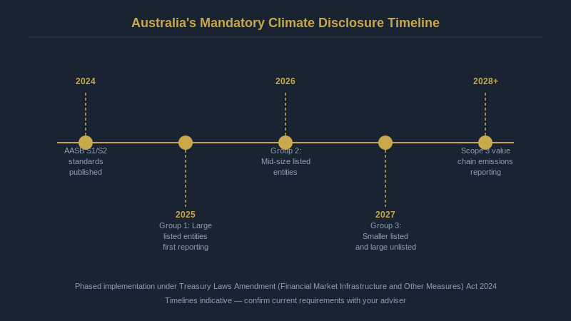Australia mandatory climate disclosure timeline, Group 1, 2, 3 phased implementation