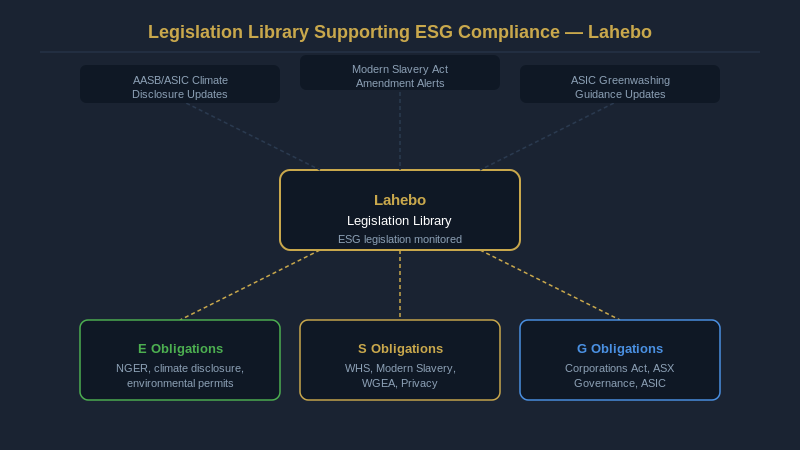 Lahebo legislation library supporting ESG compliance across E, S, and G pillars