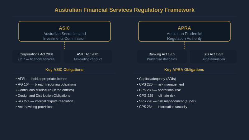 Australian financial services regulatory framework, ASIC and APRA obligations overview