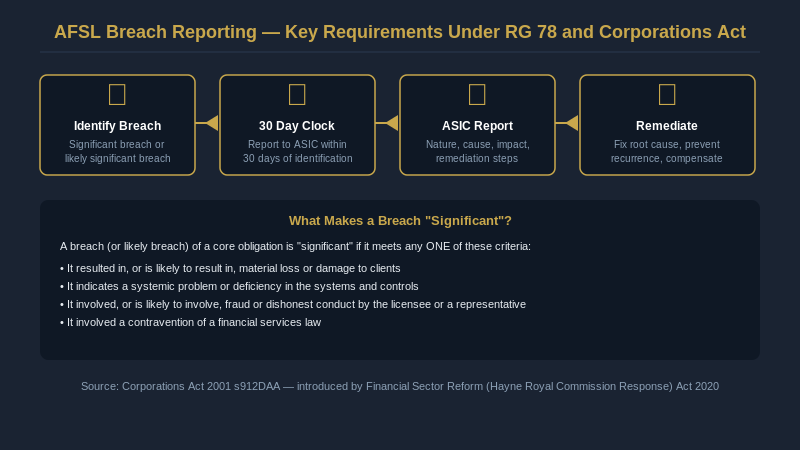 AFSL breach reporting process, 30 day clock, significant breach criteria, ASIC report requirements