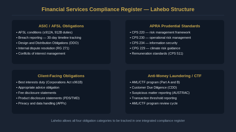 Financial services compliance register structure in Lahebo, ASIC, APRA, client obligations, AML/CTF