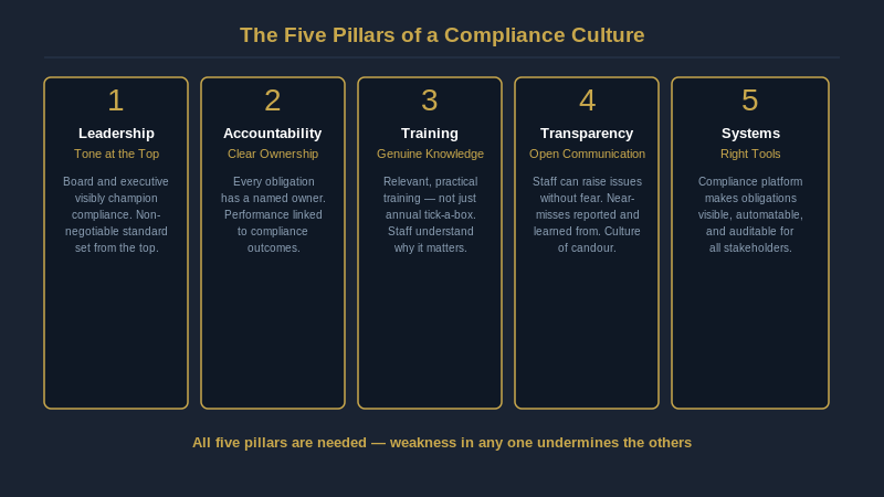 The five pillars of a compliance culture, leadership, accountability, training, transparency, systems