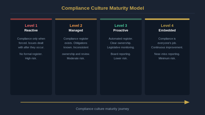Compliance culture maturity model, four levels from reactive to embedded