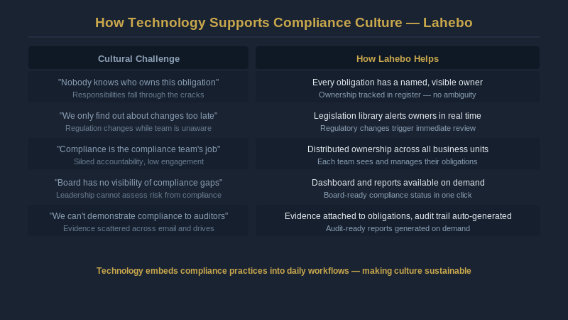 How Lahebo supports compliance culture, solving cultural challenges with technology